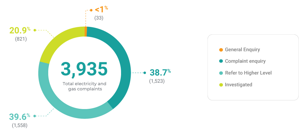 Total electricity and gas complaints Oct-Dec 2020