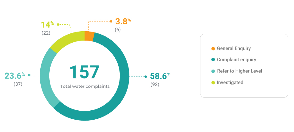 Graph showing water complaints received Oct-Dec 2020