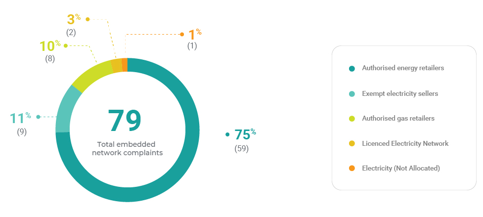 Graph showing complaints from embedded network customers Oct_Dec 2020