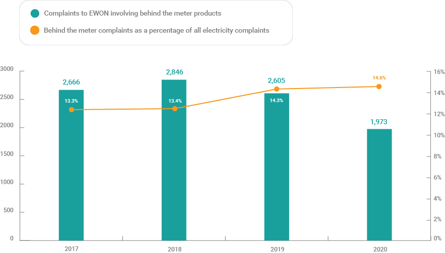 Graph showing complaints to EWON about behind the meter products Oct-Dec 2020