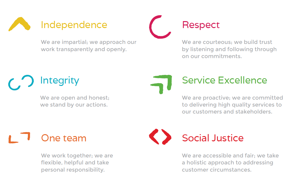 Independence:Â We are impartial; we approach our work transparently and openly. Integrity:Â We are open and honest; we stand by our actions. Â  One Team:Â We work together; we are flexible, helpful and take personal responsibility. Respect:Â We are courteous; we build trust by listening and following through on our commitments. Â  Service Excellence:Â We are proactive; we are committed to delivering high quality services to our customers and stakeholders. Â  Social Justice:Â We are accessible and fair; we take a holistic approach to addressing customer circumstances.