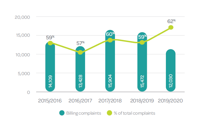 Graph showing billing complaints from 2014 to 2020