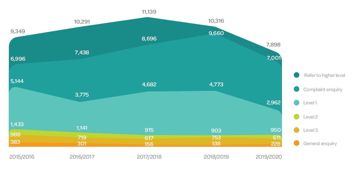 Graph showing complaint closure types from 2014 to 2020