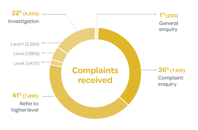 Graph showing breakdown of complaints received in 2019/2020