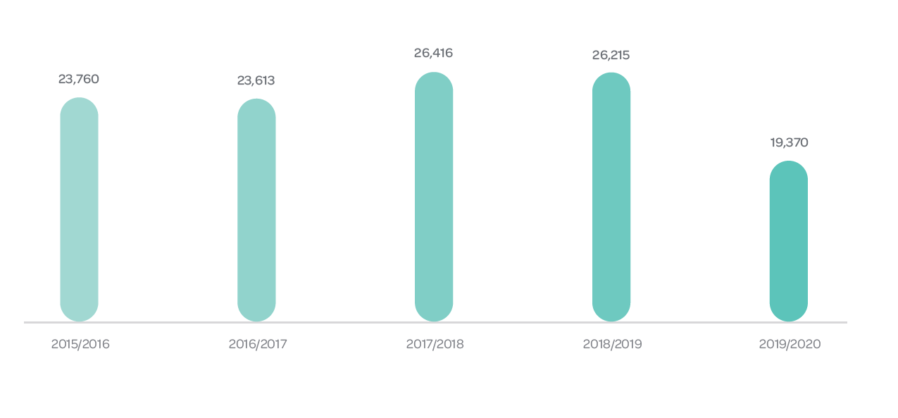 Complaints received 2014 to 2020