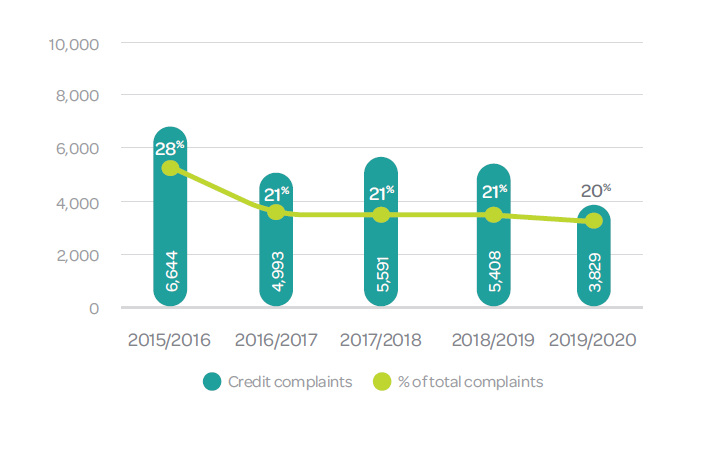 Graph showing credit complaints over time