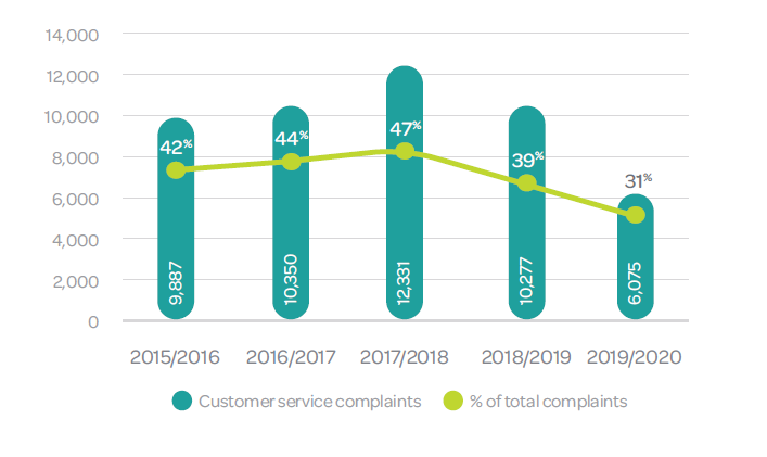 A graph showing customer service issues from 2014 to 2020