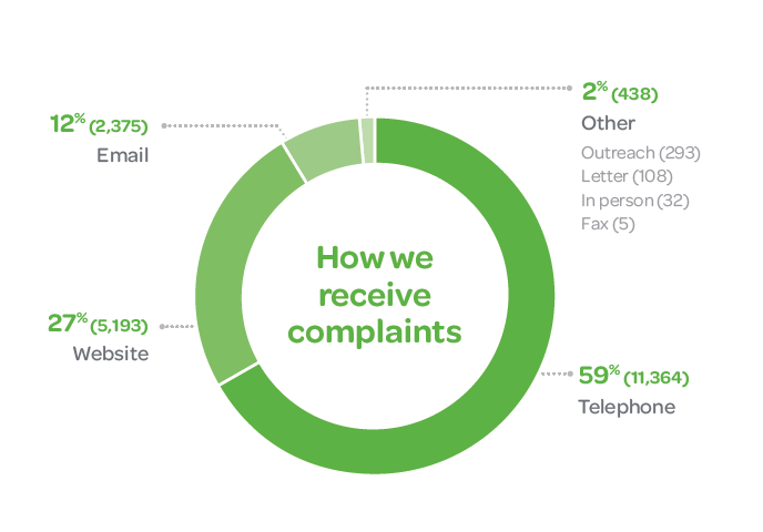 Graph showing how we received complaints in 2019/2020