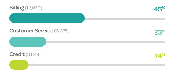 Top 3 complaint issues in 2019/2020