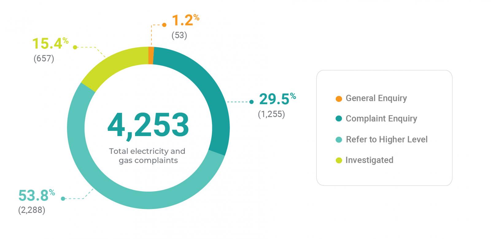 Diagram showing energy complaint breakdown