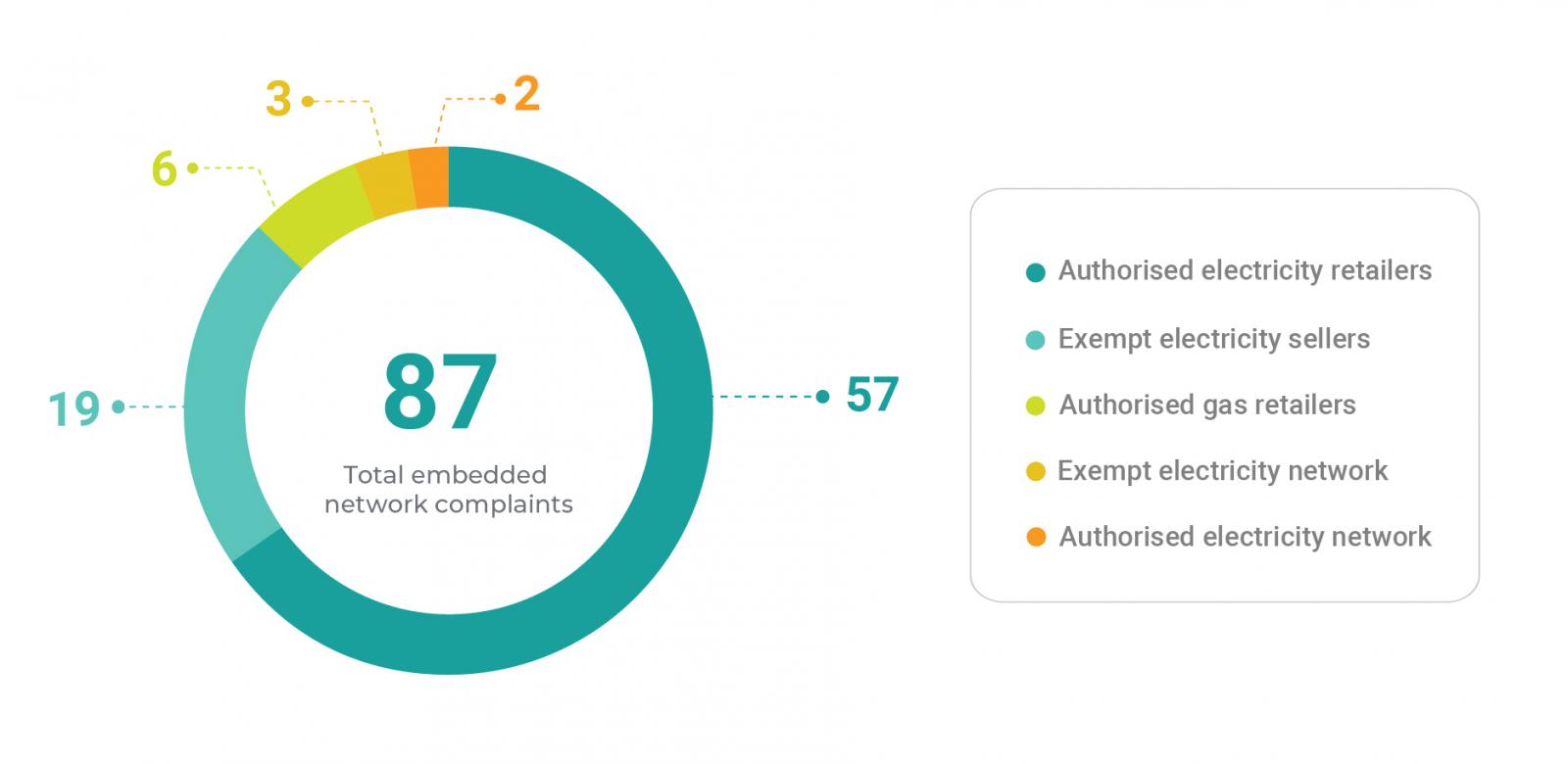 Diagram showing breakdown of embedded network complaints