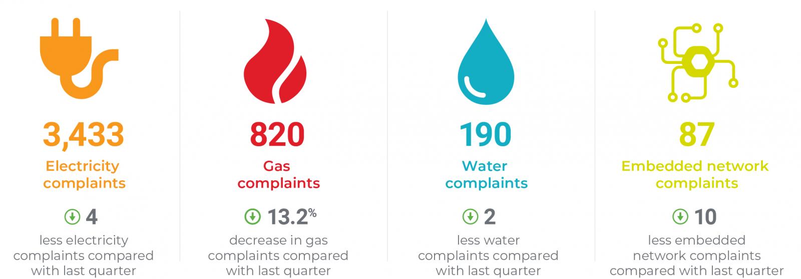 Diagram showing complaints by industry