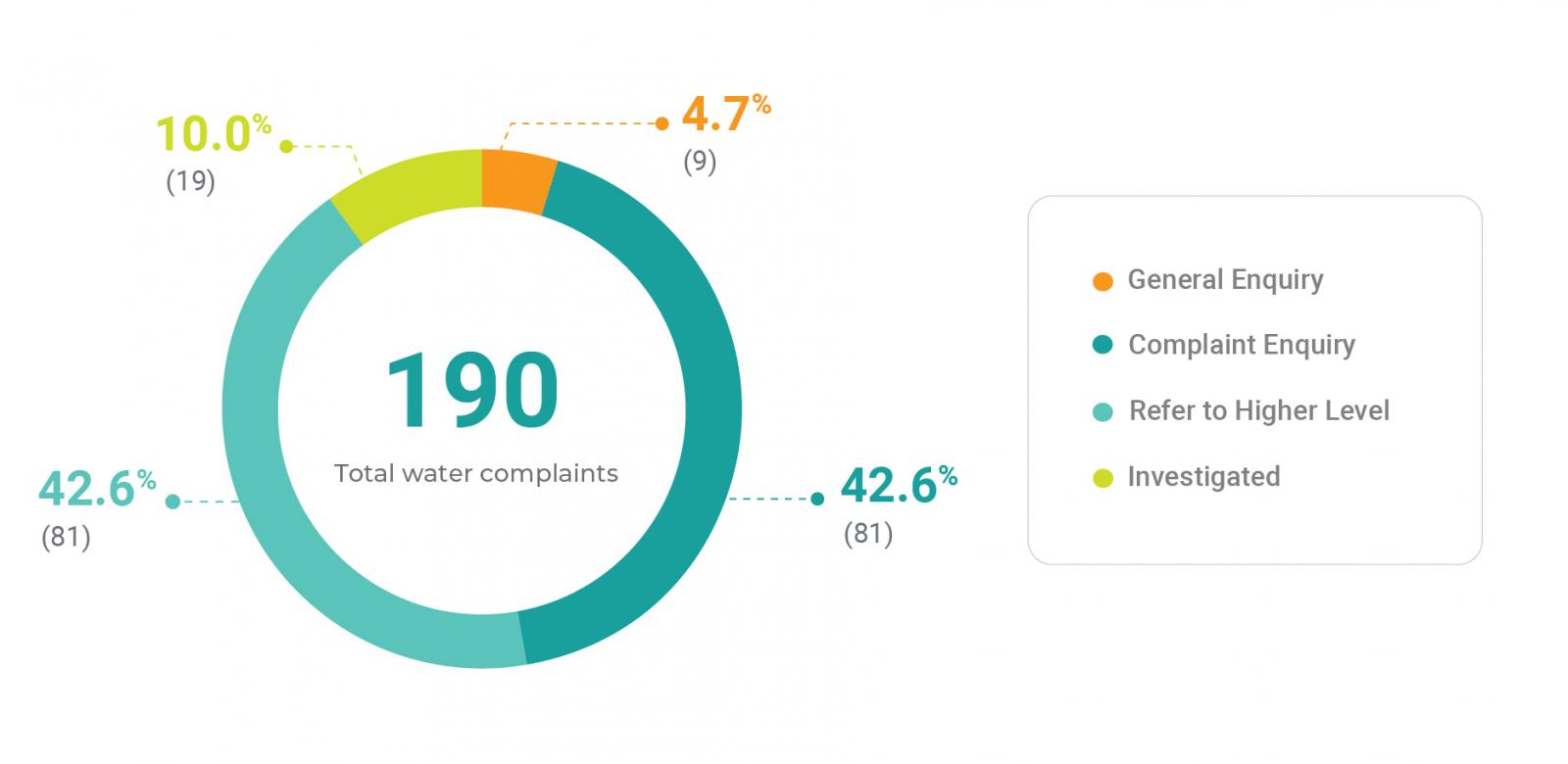 Diagram showing water complaint breakdown