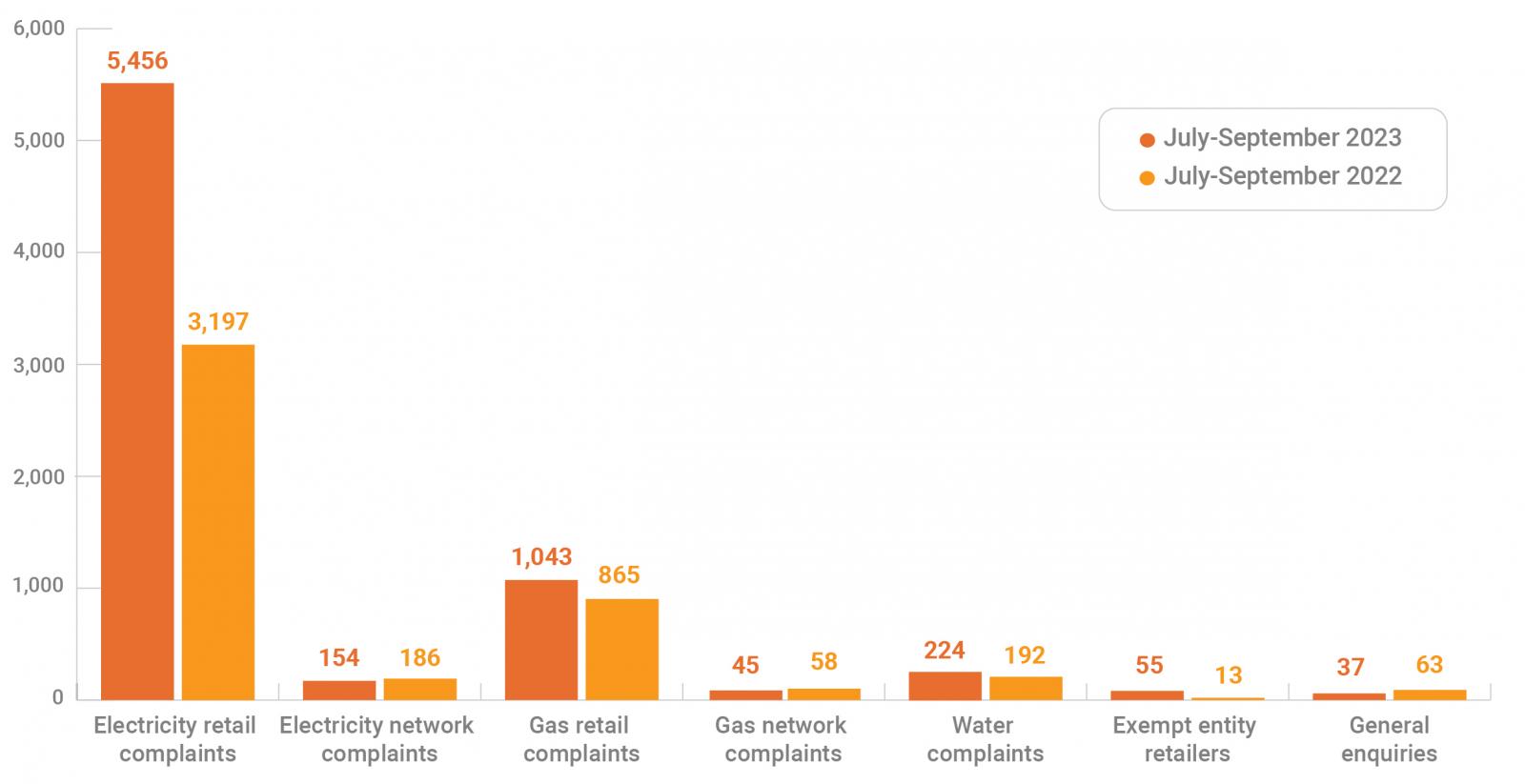 Bar chart showing breakdown of complaints by provider type, July 2022 to September 2023. See table 3 for detailed breakdown 