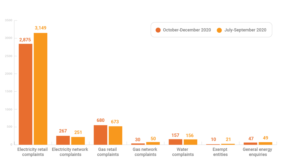 Graph showing complaint activity for previous two quarters (Oct-Dec 2020 and Jul-Sep 2020)