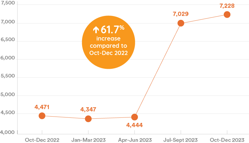 Graph showing 7228 complaints from October to December 2023, up 62%