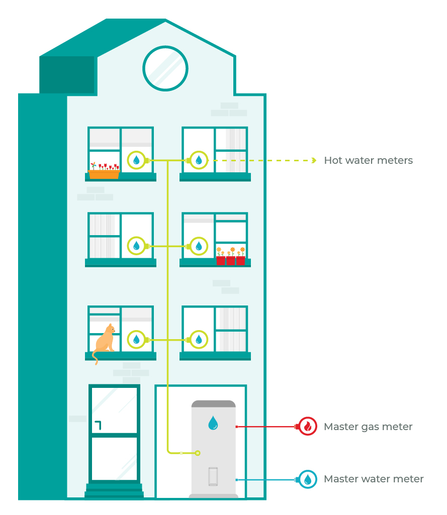 Diagram showing common hot water systems in an apartment block including hot water meters, master gas meter and master water meter